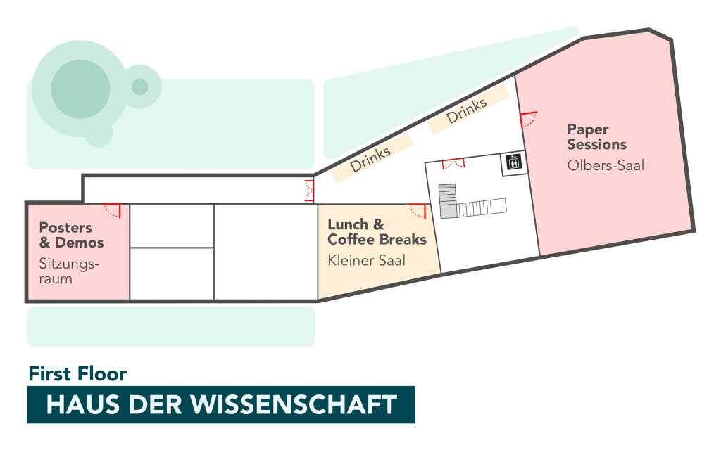 Map of the First Floor of "Haus der Wissenschaft". The stairway and lift from the ground floor are situated towards the right half of the map, beside a big read area for the "Olbers-Saal" which is used for the Paper Sessions. In the hallway right outside the stairway, drinks will be offered with the "Kleiner Saal" on the left to the stairway for lunch and coffee breaks (coloured in yellow). If you follow the hallway towards the left side of this map, you reach the "Sitzungsraum" coloured in Red again for Posters and Demos.